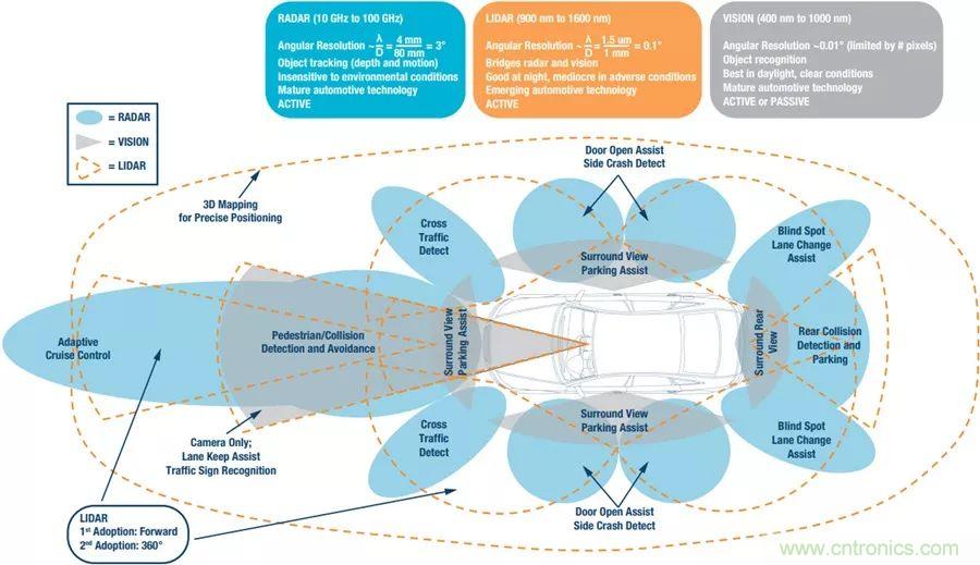 自動駕駛安全如何保障？底層傳感器信號鏈才是關(guān)鍵！