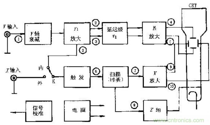 深度探討示波器原理和結構！