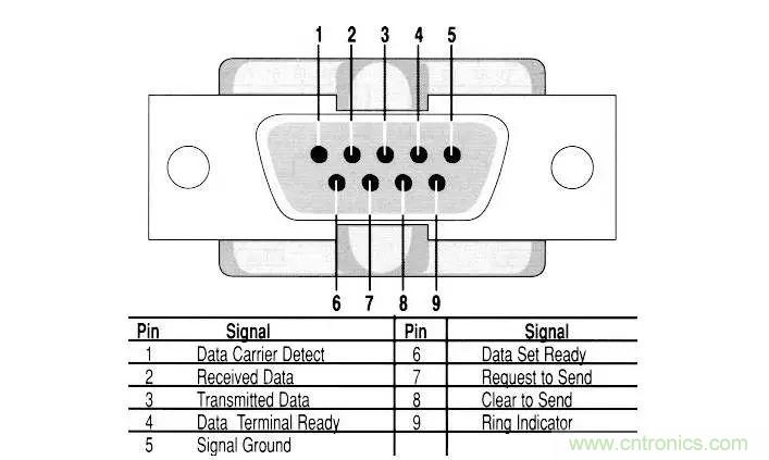 UART、RS-232、RS-422、RS-485之間有什么區別？