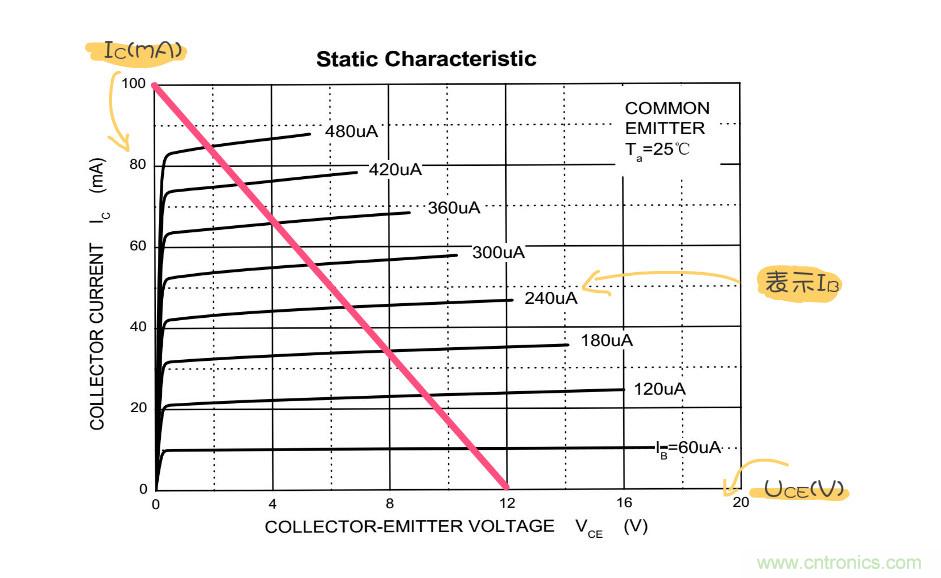 靜態工作點是什么？有什么作用？