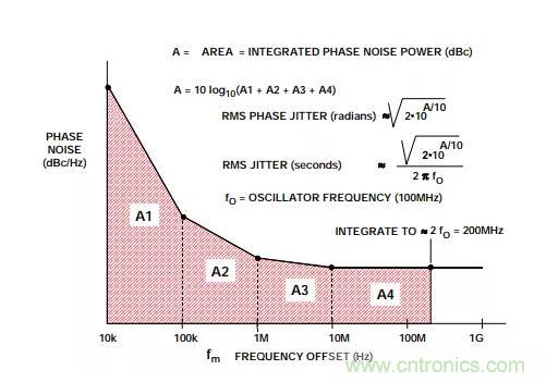 如何將振蕩器相位噪聲轉(zhuǎn)換為時間抖動？這個方法很簡單！