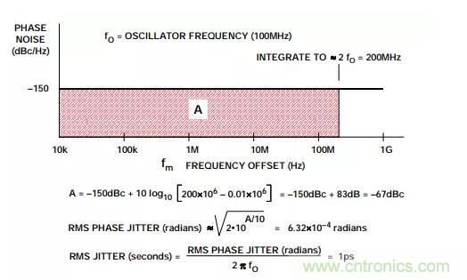 如何將振蕩器相位噪聲轉(zhuǎn)換為時間抖動？這個方法很簡單！