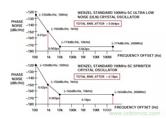 如何將振蕩器相位噪聲轉(zhuǎn)換為時間抖動？這個方法很簡單！