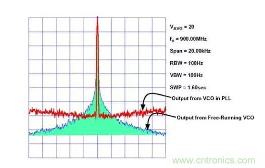如何將振蕩器相位噪聲轉(zhuǎn)換為時間抖動？這個方法很簡單！