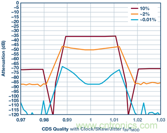 &sum;-&Delta;型ADC時鐘&mdash;不僅僅是抖動