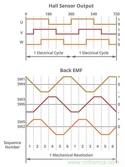 長(zhǎng)見(jiàn)識(shí)，BLDC換向你了解嗎？