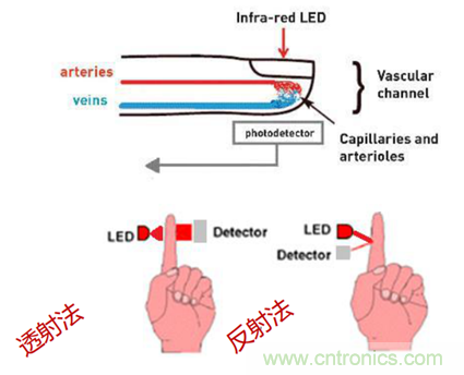 從光學(xué)模塊到系統(tǒng)構(gòu)建來解決，如何實(shí)現(xiàn)光學(xué)體征信號監(jiān)測？