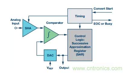別糾結了，數據采集系統中的轉換器這么選就對了！
