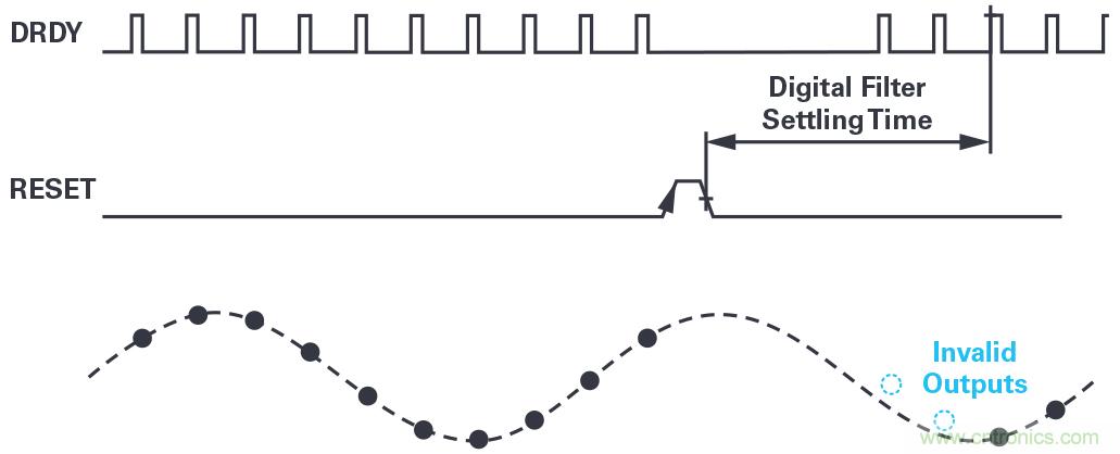 同步關(guān)鍵的分布式系統(tǒng)時(shí)，新型&Sigma;-&Delta; ADC架構(gòu)可避免中斷的數(shù)據(jù)流