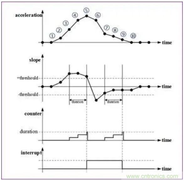 矽睿三軸加速計姿態與運動檢測應用