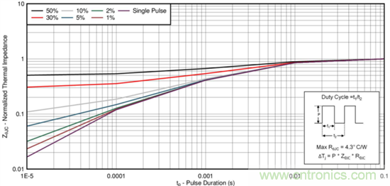 看懂MOSFET產(chǎn)品說明書，第4部分 &mdash;&mdash; 脈沖電流額定值