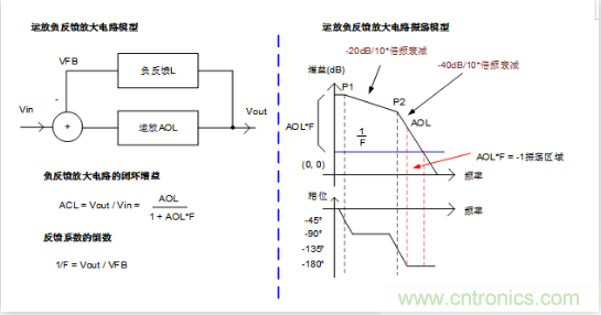 實現運放負反饋電路穩定性設計，只需這3步！