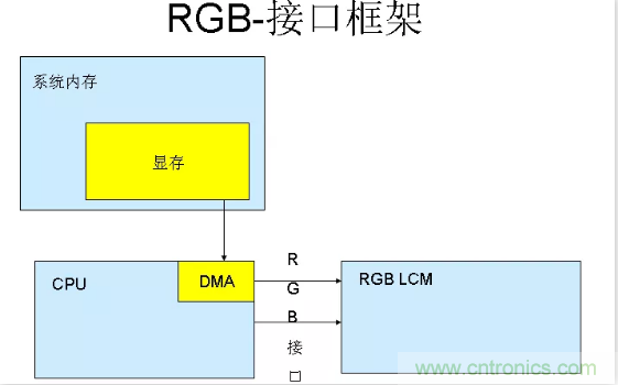 漲知識啦！RGB接口和MCU接口有什么不同？