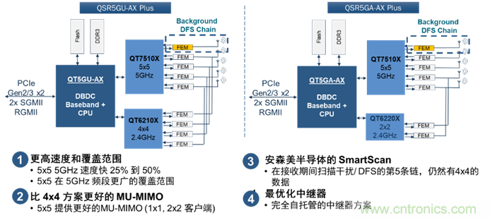 安森美Quantenna的Wi-Fi 6和Wi-Fi 6E 技術與方案使聯接更快、更廣、更高效