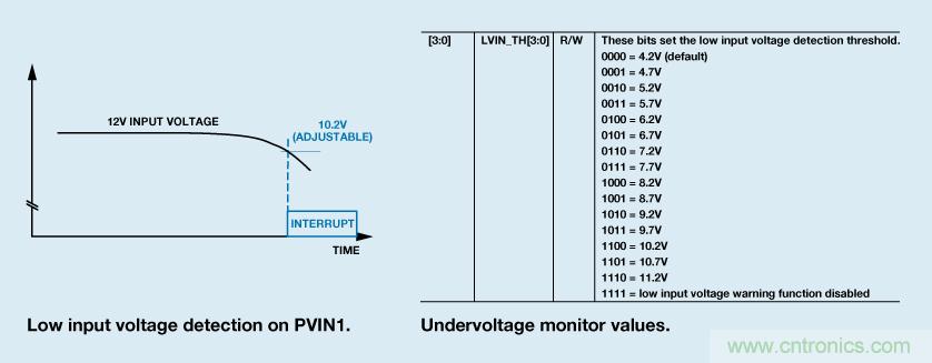 適合空間受限應(yīng)用的最高功率密度、多軌電源解決方案