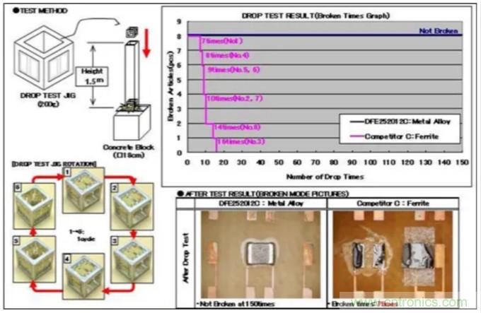 為什么醫療設備青睞村田的金屬合金功率電感器？