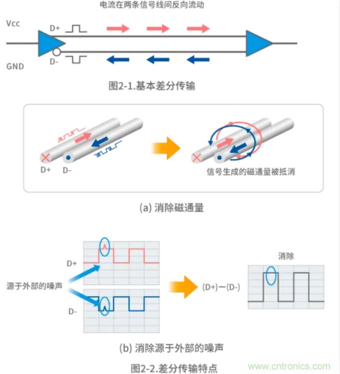 靜噪基礎教程&mdash;&mdash;差分傳輸中的噪聲抑制