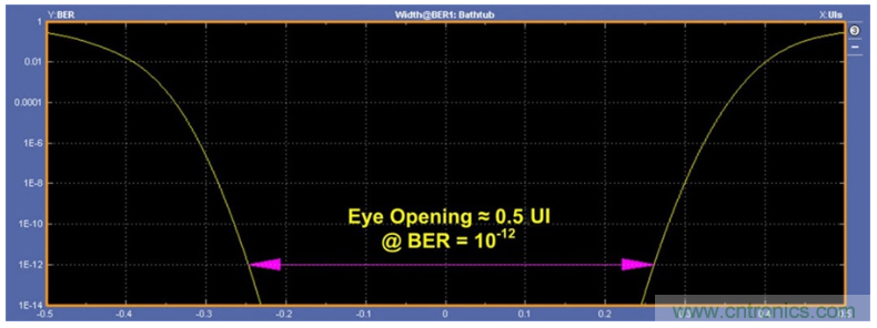 揭露三個(gè)關(guān)鍵PHY性能指標(biāo)，保證你的JESD204B鏈路質(zhì)量