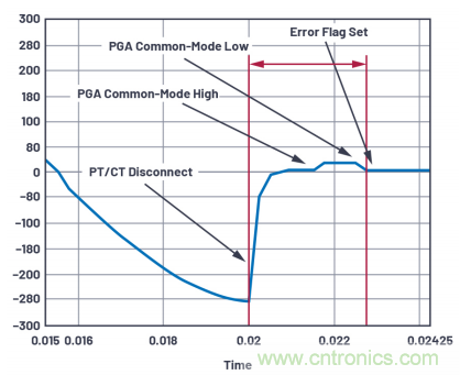 提高性能，簡化設計，搞定電力線監控應用就看它