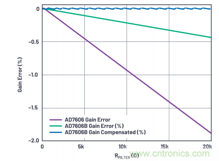 提高性能，簡化設計，搞定電力線監控應用就看它