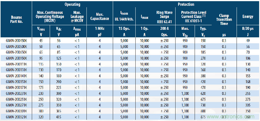 融合GDT和MOV，Bourns打造創新型過壓保護器件