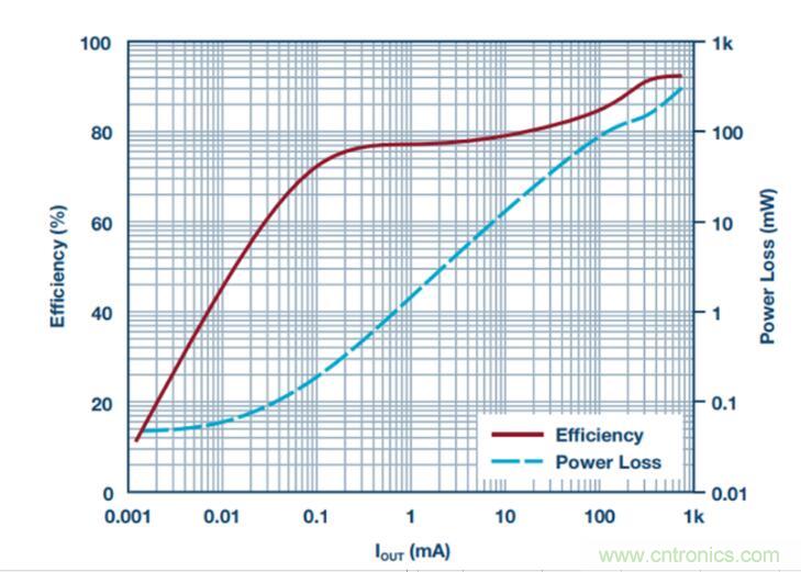 降壓轉(zhuǎn)換器的&ldquo;理想型&rdquo;是啥樣的？當然是......