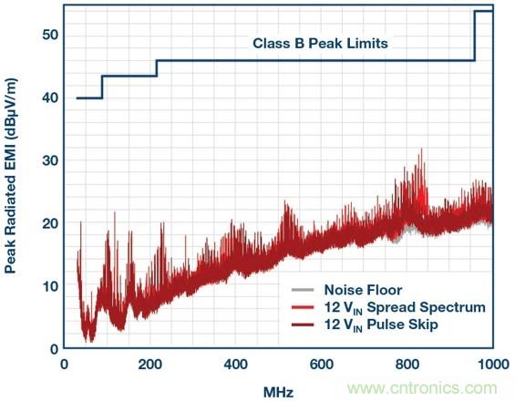 采用BGA封裝的低EMI &mu;Module穩(wěn)壓器有助于簡化設(shè)計