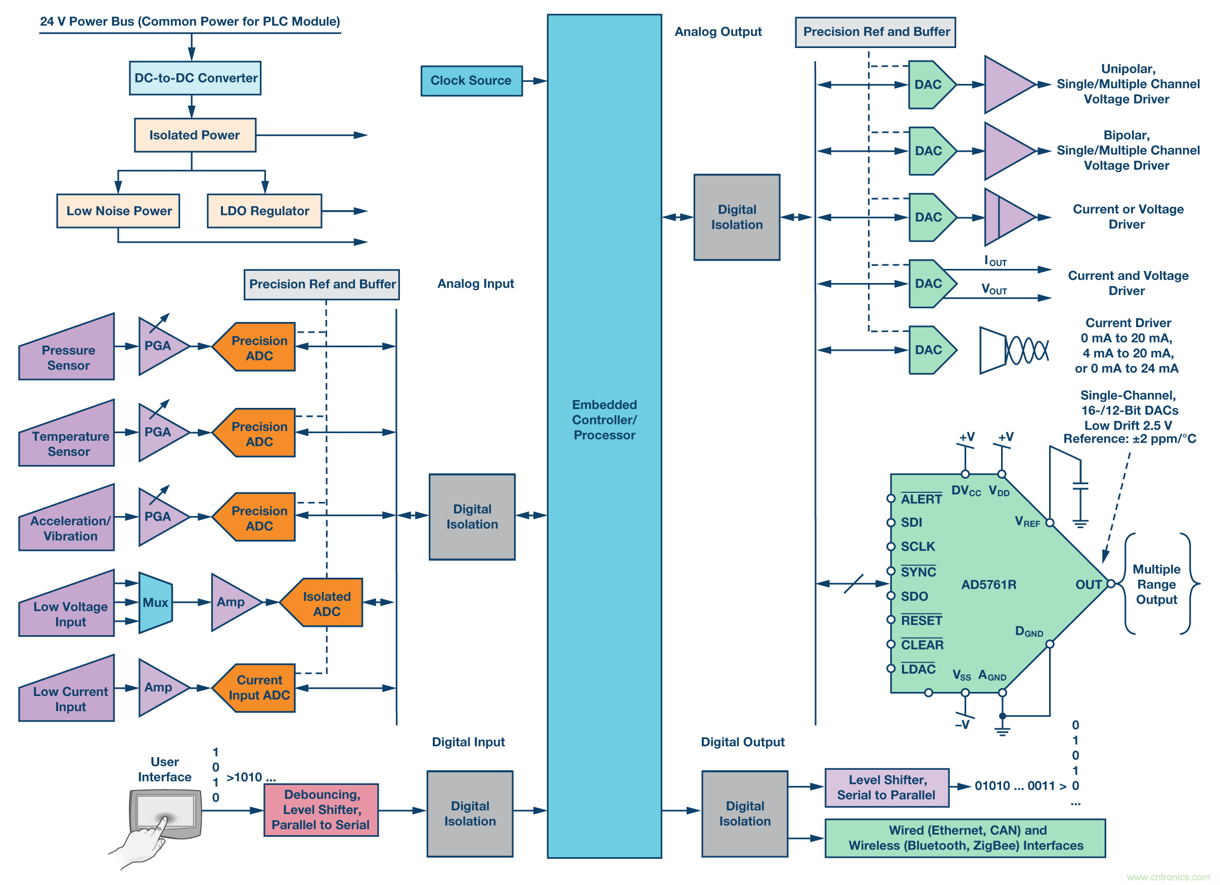 新型、完整、高分辨率、多功能、雙極性DAC： 易于使用的通用解決方案