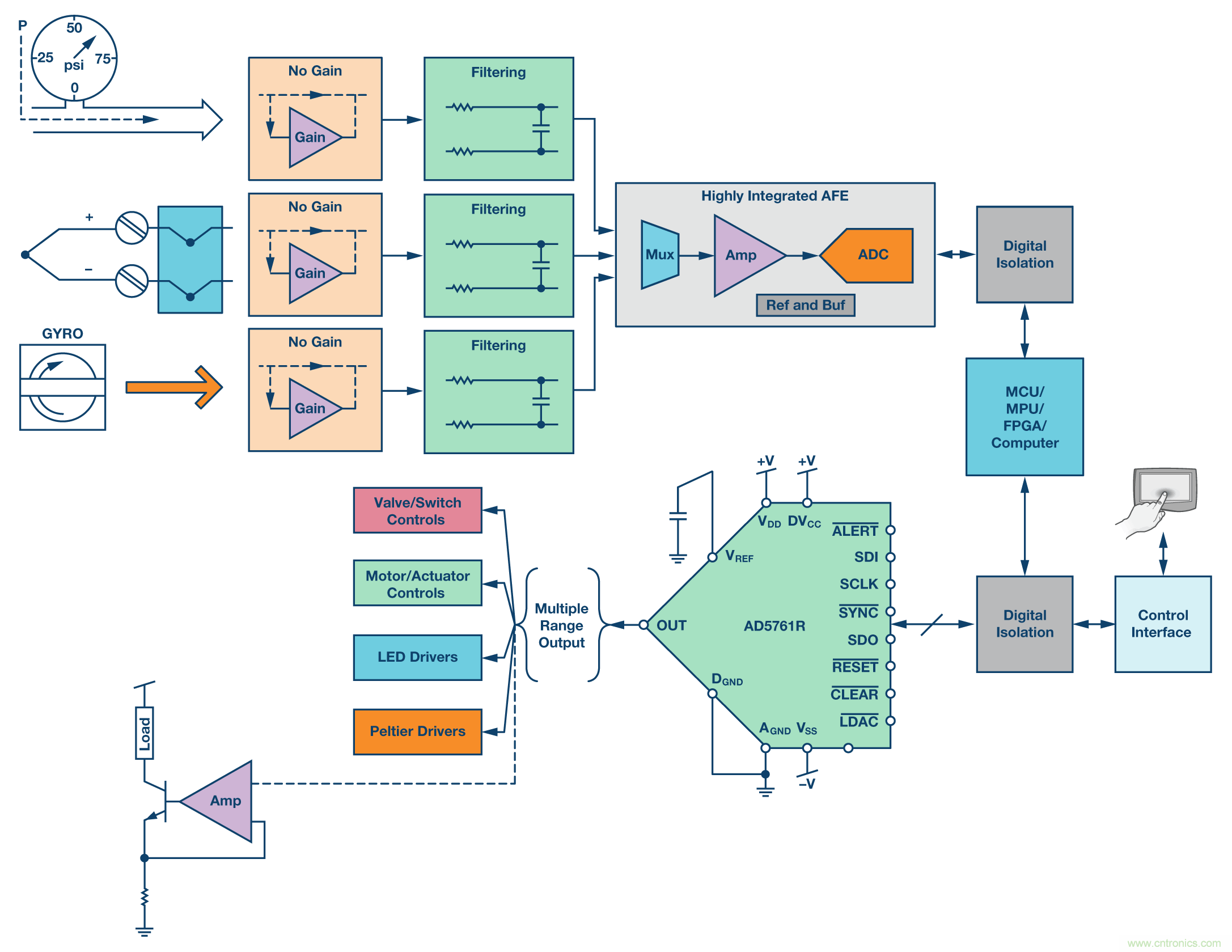 新型、完整、高分辨率、多功能、雙極性DAC： 易于使用的通用解決方案