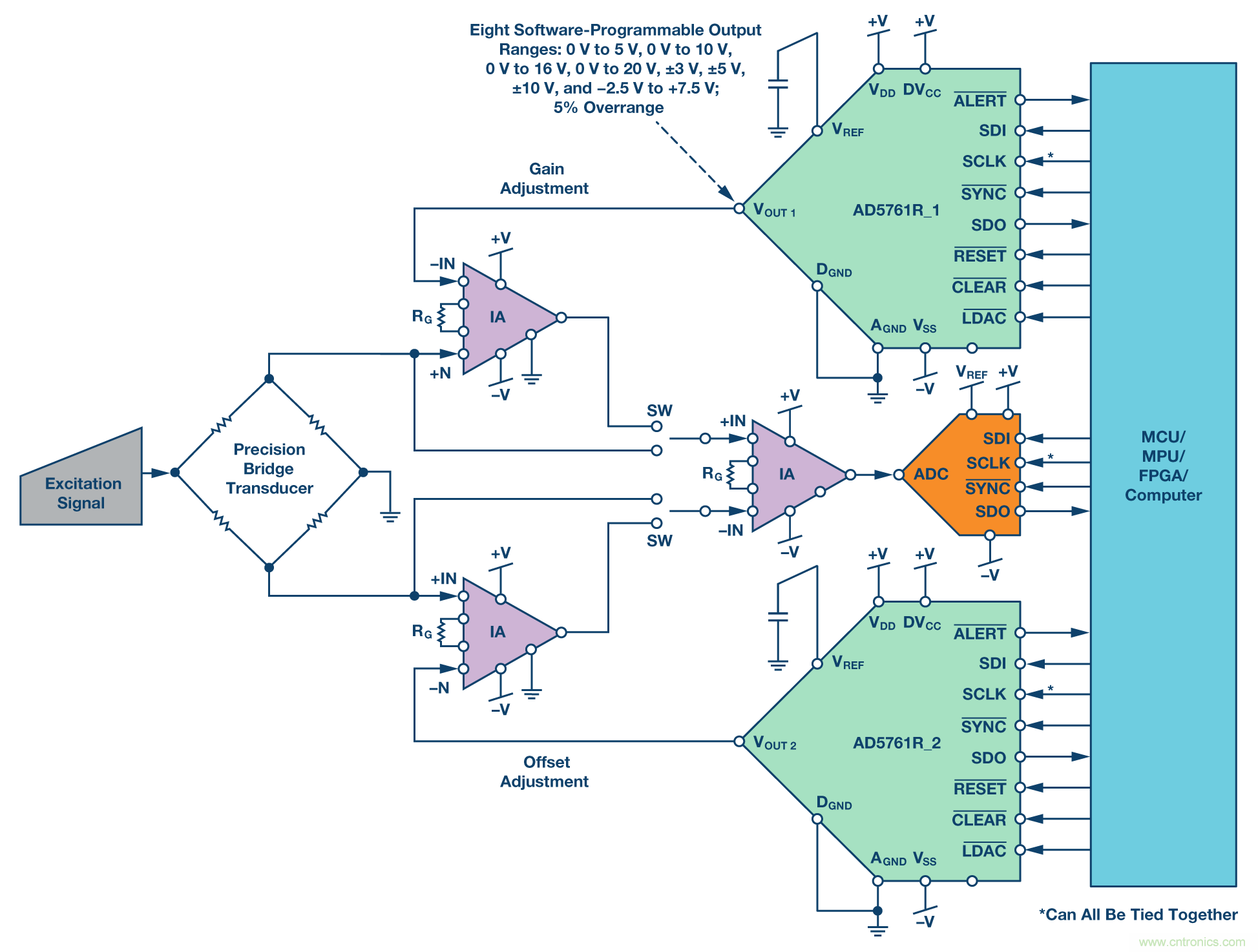 新型、完整、高分辨率、多功能、雙極性DAC： 易于使用的通用解決方案