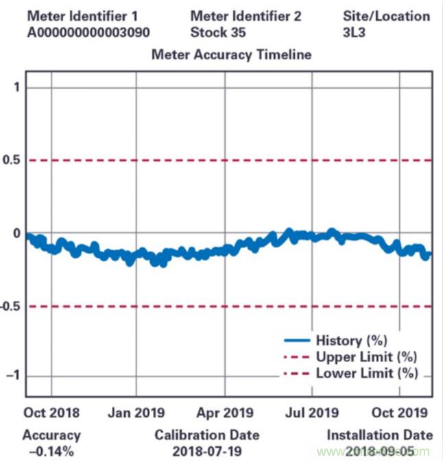 拒絕&ldquo;偷電賊&rdquo;，這款高精度電表監測解決方案的&ldquo;實戰演練&rdquo;！