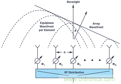 相控陣天線方向圖&mdash;&mdash;第1部分：線性陣列波束特性和陣列因子