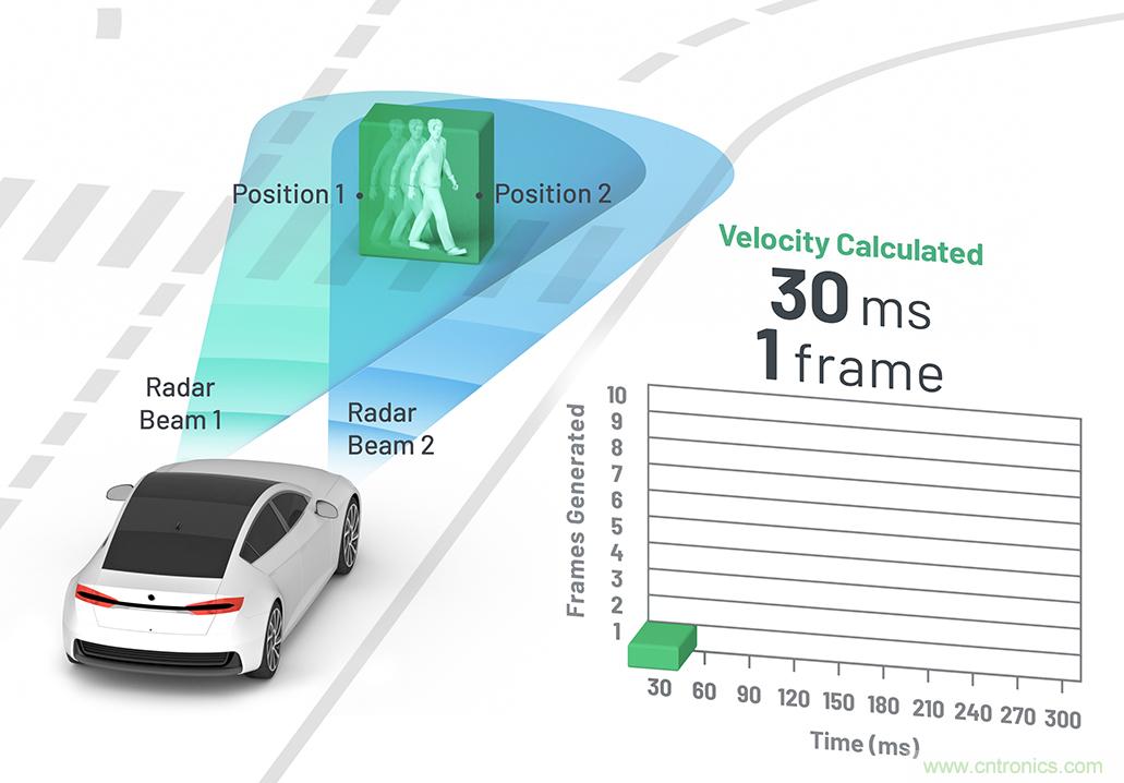 從ADAS到驅動器更換&mdash;&mdash;實際雷達性能是否足夠好？