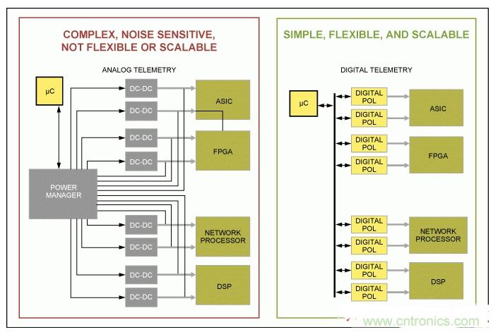 如何優(yōu)化高度集成基站電源管理，試試這個(gè)解決方案？