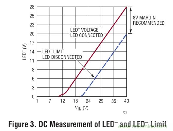 具集成型電壓限制功能的3A、1MHz降壓模式LED驅動器