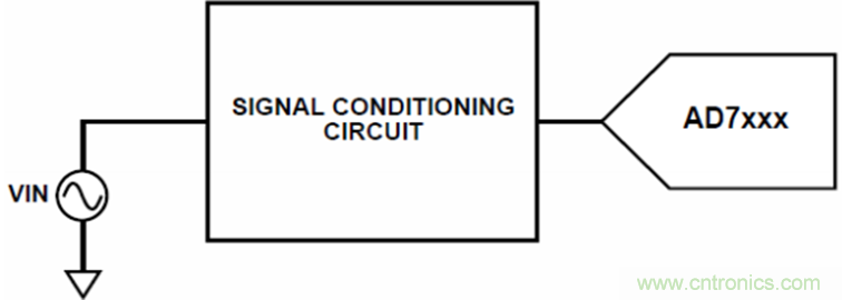 為實現正確信號調理的噪聲計算
