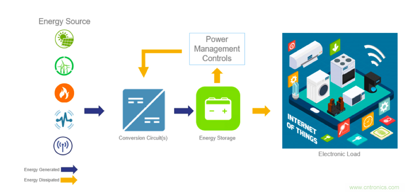 能量收集領域電解電容器和超級電容器的最新進展