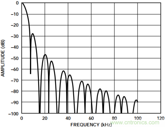 集成隔離式電源、用于太陽能光伏轉換器的完全隔離式電流檢測電路