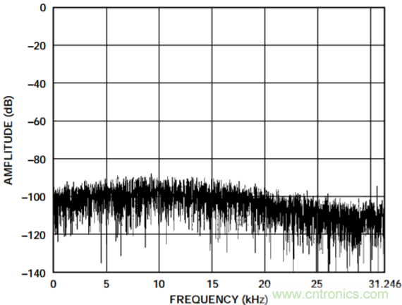 集成隔離式電源、用于太陽能光伏轉換器的完全隔離式電流檢測電路