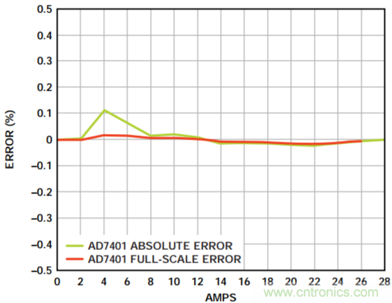 集成隔離式電源、用于太陽能光伏轉換器的完全隔離式電流檢測電路
