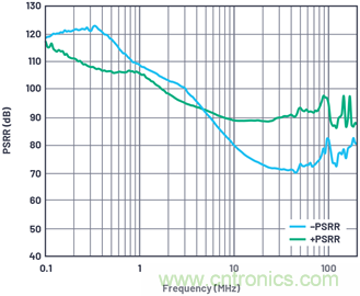 帶內部旁路電容的數據采集&mu;Module器件的PSRR特性表征