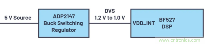提高效率，降低損耗，動(dòng)態(tài)電壓調(diào)節(jié)很關(guān)鍵！
