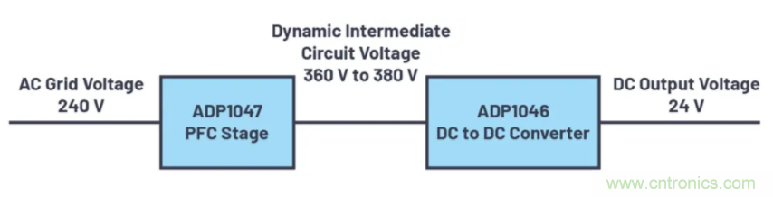 提高效率，降低損耗，動(dòng)態(tài)電壓調(diào)節(jié)很關(guān)鍵！