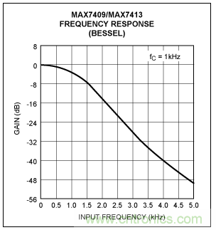 開關電容濾波器在ADC中有哪些優勢？