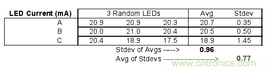 如何利用低成本線性穩壓器改善白光LED？
