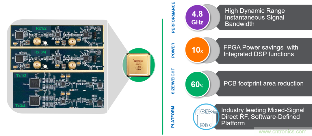 ADI覆蓋全頻譜的器件如何簡化無線通信設計？