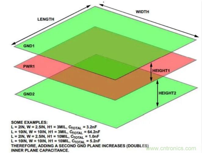 PCB布局布線(xiàn)技巧之去耦和層電容
