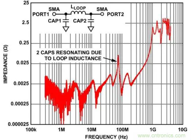 PCB布局布線(xiàn)技巧之去耦和層電容