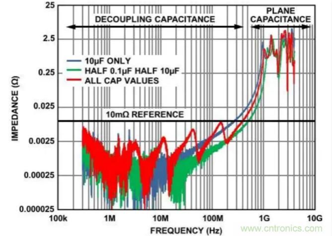 PCB布局布線(xiàn)技巧之去耦和層電容