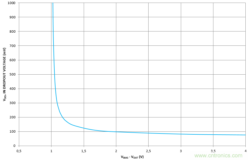 什么是低壓降穩(wěn)壓器(LDO)的壓降？ - 第五部分